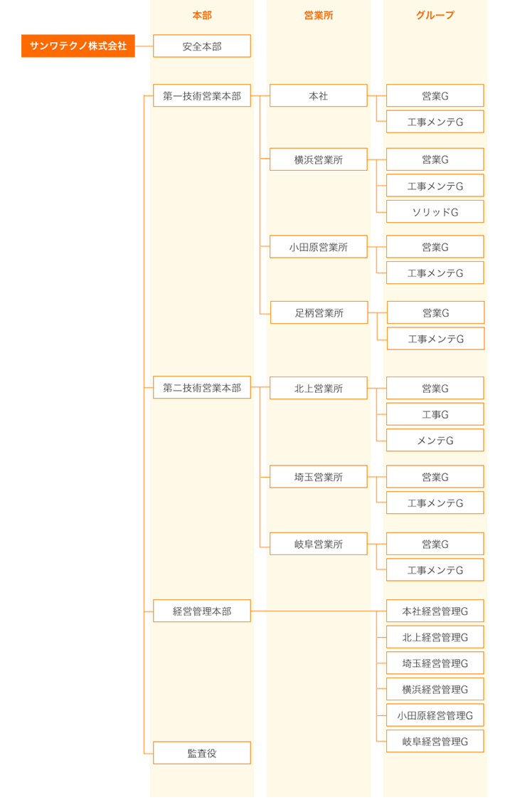 図: サンワテクノ株式会社 組織図
